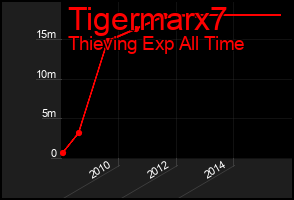 Total Graph of Tigermarx7