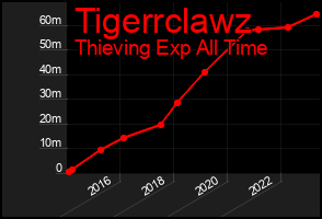 Total Graph of Tigerrclawz
