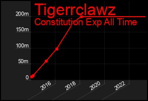 Total Graph of Tigerrclawz