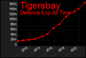 Total Graph of Tigersbay