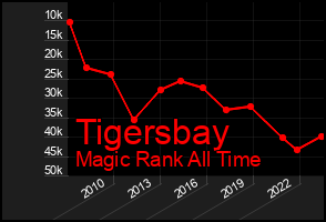 Total Graph of Tigersbay