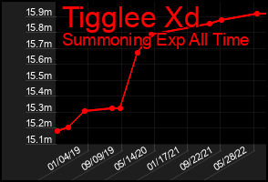 Total Graph of Tigglee Xd