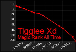 Total Graph of Tigglee Xd