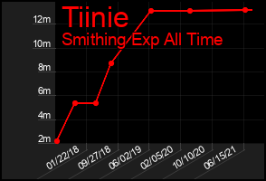 Total Graph of Tiinie
