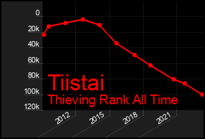 Total Graph of Tiistai