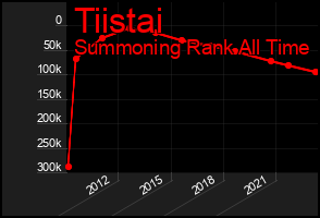 Total Graph of Tiistai