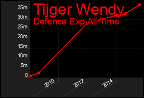 Total Graph of Tijger Wendy