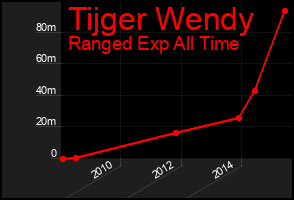 Total Graph of Tijger Wendy