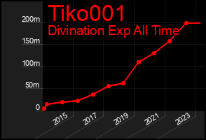 Total Graph of Tiko001
