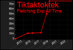Total Graph of Tiktaktoktek
