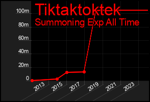 Total Graph of Tiktaktoktek