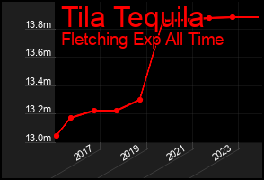 Total Graph of Tila Tequila