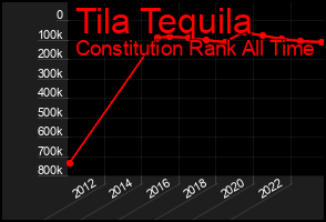 Total Graph of Tila Tequila