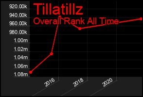Total Graph of Tillatillz