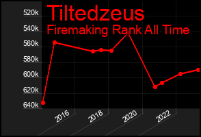 Total Graph of Tiltedzeus