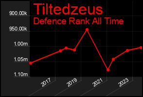 Total Graph of Tiltedzeus