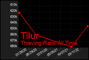 Total Graph of Tilur