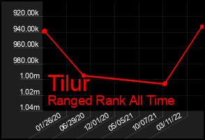 Total Graph of Tilur