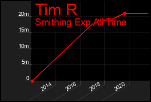 Total Graph of Tim R