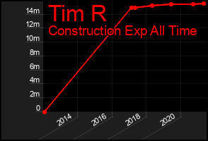 Total Graph of Tim R