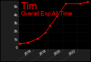 Total Graph of Tim