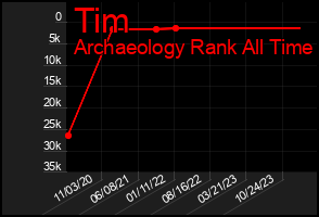 Total Graph of Tim