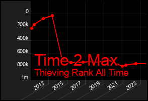Total Graph of Time 2 Max