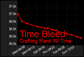 Total Graph of Time Bleed