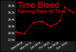 Total Graph of Time Bleed