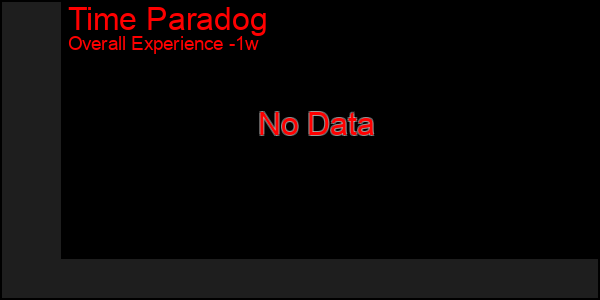 1 Week Graph of Time Paradog