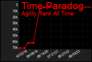 Total Graph of Time Paradog