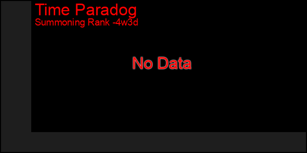 Last 31 Days Graph of Time Paradog