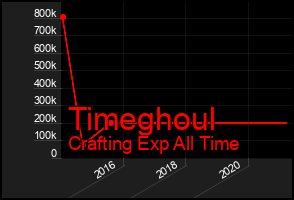 Total Graph of Timeghoul