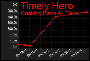 Total Graph of Timely Hero
