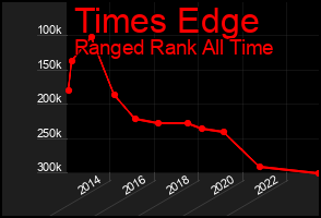Total Graph of Times Edge