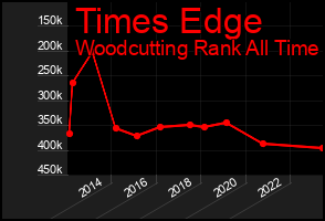Total Graph of Times Edge