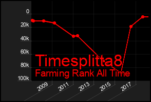 Total Graph of Timesplitta8
