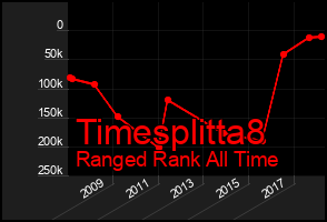Total Graph of Timesplitta8