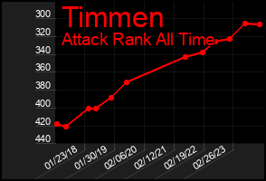 Total Graph of Timmen