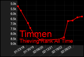 Total Graph of Timmen