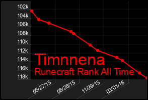 Total Graph of Timnnena