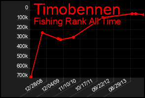 Total Graph of Timobennen