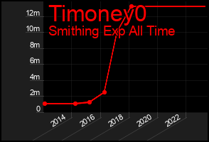 Total Graph of Timoney0