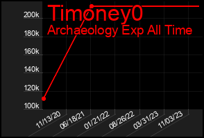Total Graph of Timoney0