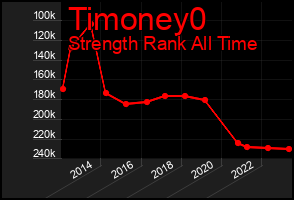 Total Graph of Timoney0