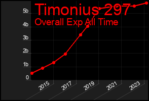Total Graph of Timonius 297