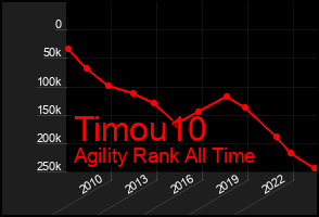 Total Graph of Timou10