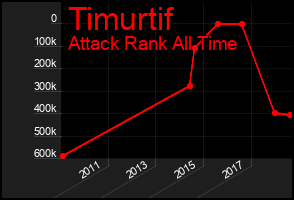 Total Graph of Timurtif