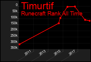 Total Graph of Timurtif