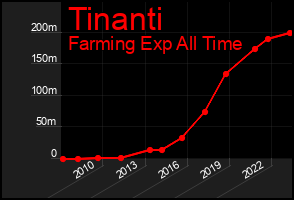Total Graph of Tinanti